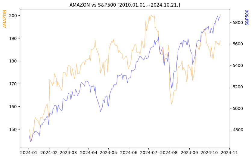 아마존 vs S&P500 비교 차트 [2024.01.01.~2024.10.21.]