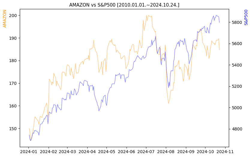 아마존 vs S&P500 비교 차트 [2024.01.01.~2024.10.24.]