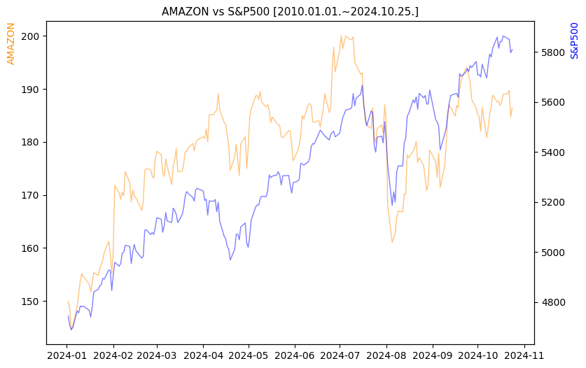 아마존 vs S&P500 비교 차트 [2024.01.01.~2024.10.25.]
