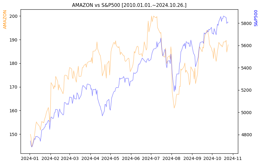 아마존 vs S&P500 비교 차트 [2024.01.01.~2024.10.26.]