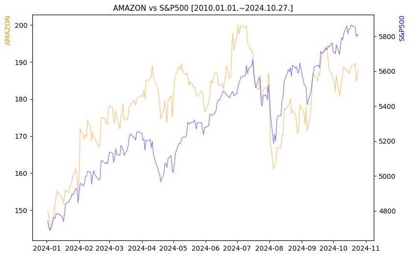 아마존 vs S&P500 비교 차트 [2024.01.01.~2024.10.27.]