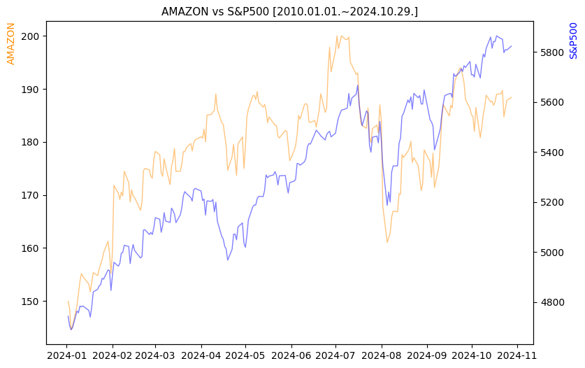 아마존 vs S&P500 비교 차트 [2024.01.01.~2024.10.29.]