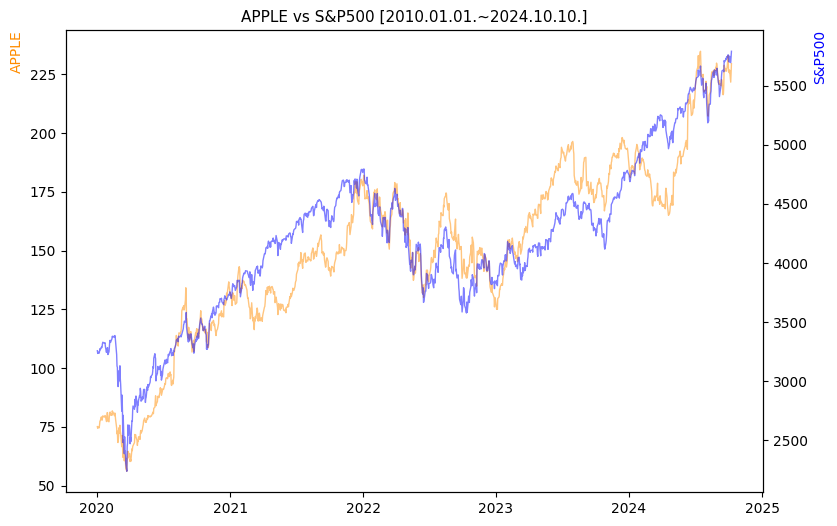 애플 vs S&P500 비교 차트 [2020.01.01.~2024.10.10.]