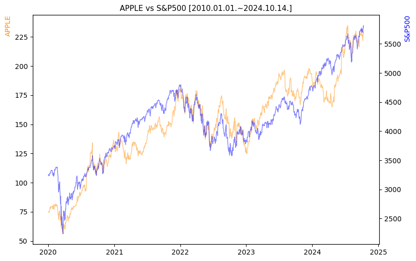 애플 vs S&P500 비교 차트 [2020.01.01.~2024.10.14.]