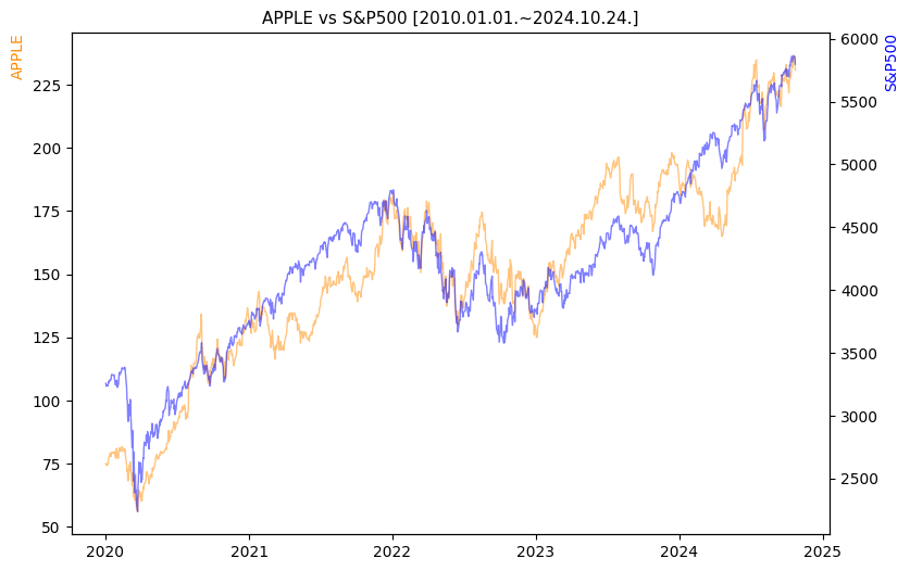 애플 vs S&P500 비교 차트 [2020.01.01.~2024.10.24.]