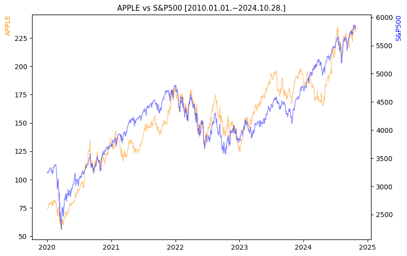 애플 vs S&P500 비교 차트 [2020.01.01.~2024.10.28.]