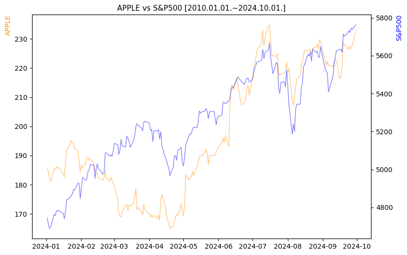 애플 vs S&P500 비교 차트 [2024.01.01.~2024.10.01.]
