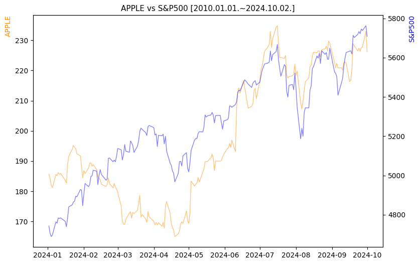 애플 vs S&P500 비교 차트 [2024.01.01.~2024.10.02.]