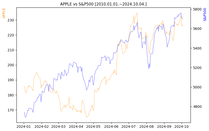 애플 vs S&P500 비교 차트 [2024.01.01.~2024.10.04.]