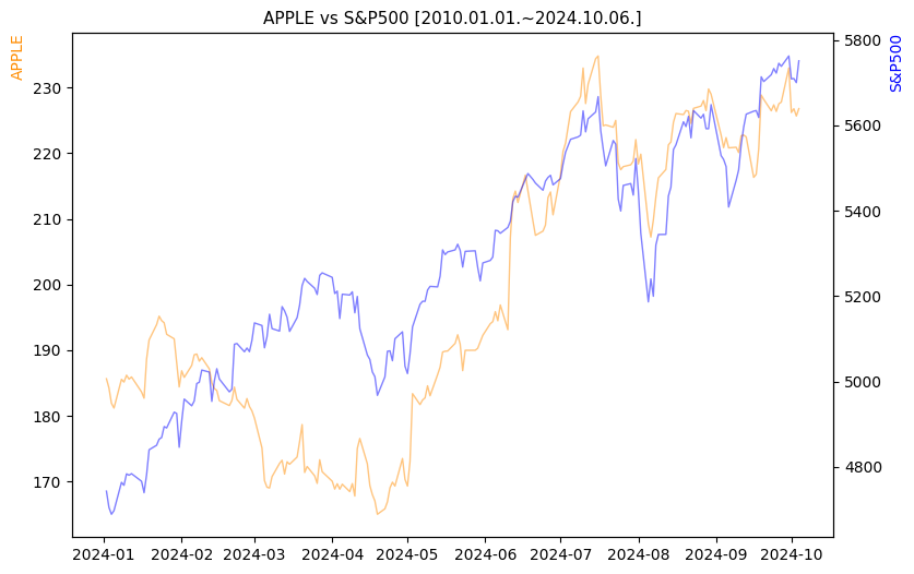 애플 vs S&P500 비교 차트 [2024.01.01.~2024.10.06.]