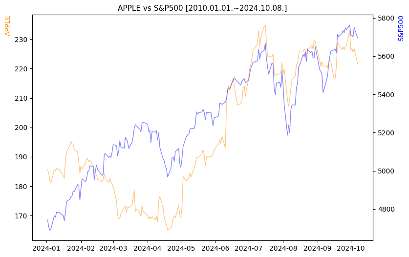 애플 vs S&P500 비교 차트 [2024.01.01.~2024.10.08.]