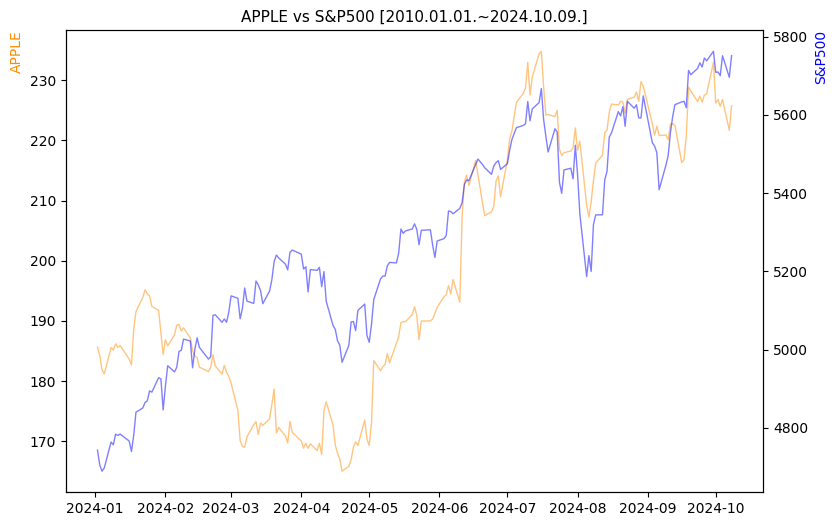 애플 vs S&P500 비교 차트 [2024.01.01.~2024.10.09.]