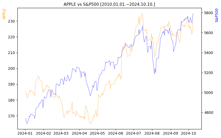 애플 vs S&P500 비교 차트 [2024.01.01.~2024.10.10.]