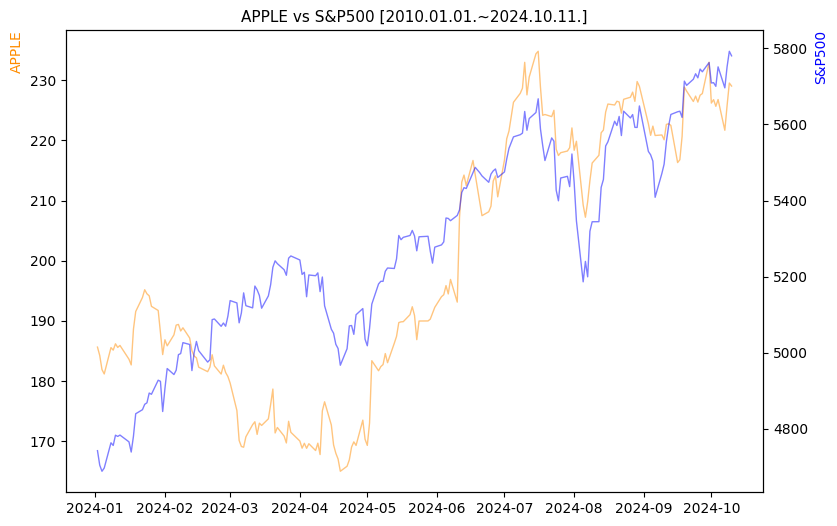 애플 vs S&P500 비교 차트 [2024.01.01.~2024.10.11.]