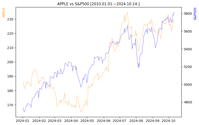 애플 vs S&P500 비교 차트 [2024.01.01.~2024.10.14.]