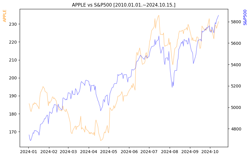 애플 vs S&P500 비교 차트 [2024.01.01.~2024.10.15.]