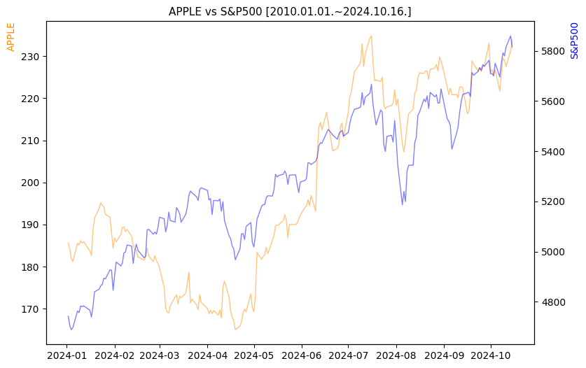 애플 vs S&P500 비교 차트 [2024.01.01.~2024.10.16.]