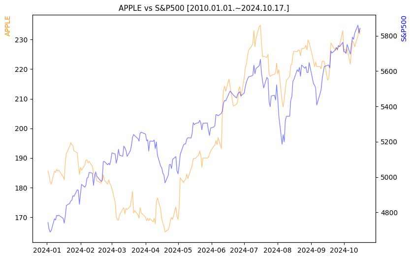애플 vs S&P500 비교 차트 [2024.01.01.~2024.10.17.]