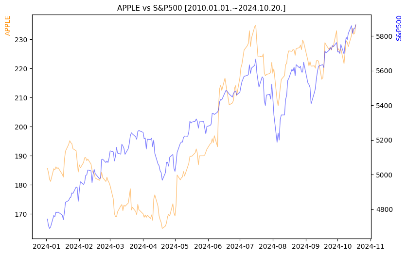 애플 vs S&P500 비교 차트 [2024.01.01.~2024.10.20.]