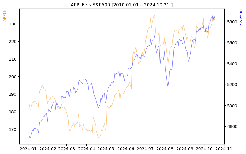 애플 vs S&P500 비교 차트 [2024.01.01.~2024.10.21.]