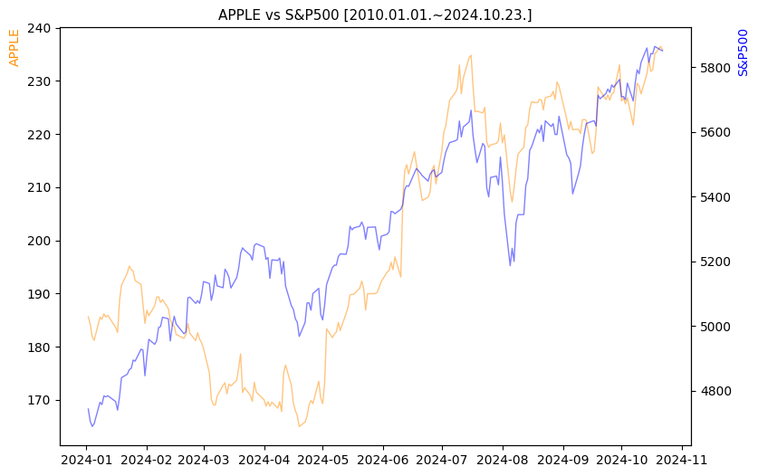 애플 vs S&P500 비교 차트 [2024.01.01.~2024.10.23.]