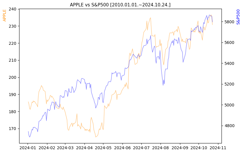 애플 vs S&P500 비교 차트 [2024.01.01.~2024.10.24.]
