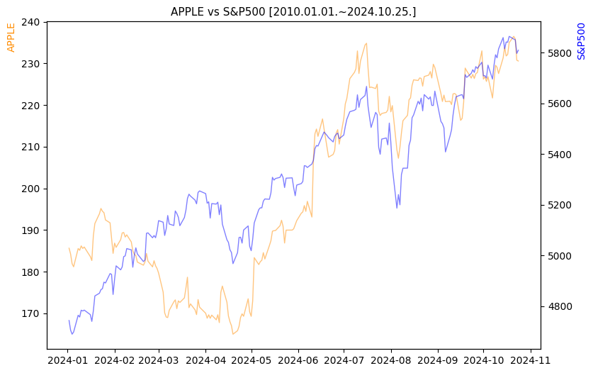 애플 vs S&P500 비교 차트 [2024.01.01.~2024.10.25.]