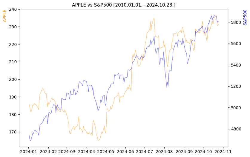 애플 vs S&P500 비교 차트 [2024.01.01.~2024.10.28.]