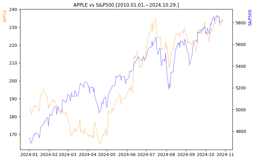 애플 vs S&P500 비교 차트 [2024.01.01.~2024.10.29.]