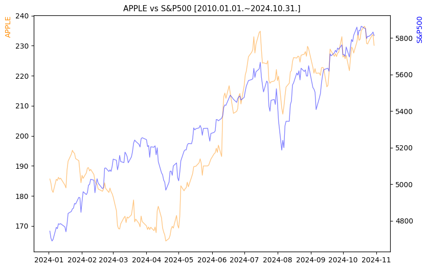 애플 vs S&P500 비교 차트 [2024.01.01.~2024.10.31.]