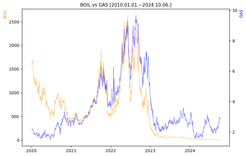 BOIL vs GAS 비교 차트 [2020.01.01.~2024.10.06.]
