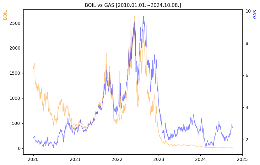 BOIL vs GAS 비교 차트 [2020.01.01.~2024.10.08.]