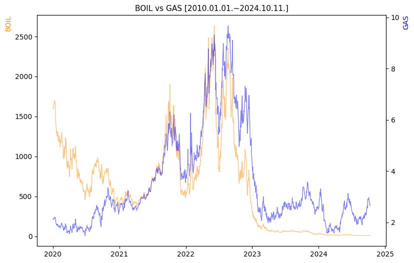 BOIL vs GAS 비교 차트 [2020.01.01.~2024.10.11.]