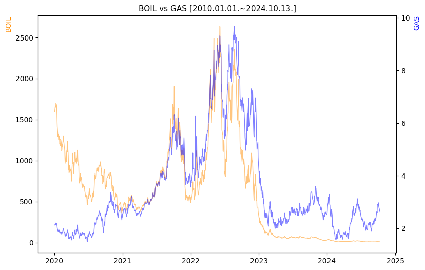 BOIL vs GAS 비교 차트 [2020.01.01.~2024.10.13.]