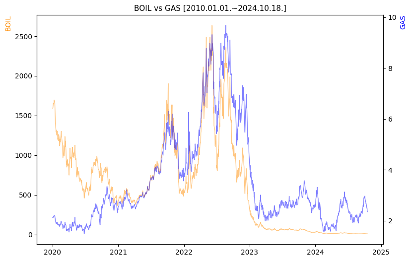 BOIL vs GAS 비교 차트 [2020.01.01.~2024.10.18.]