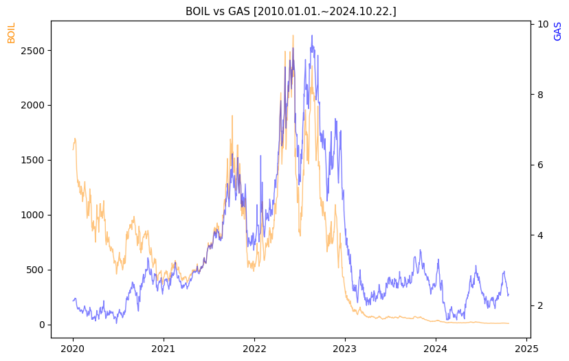 BOIL vs GAS 비교 차트 [2020.01.01.~2024.10.22.]
