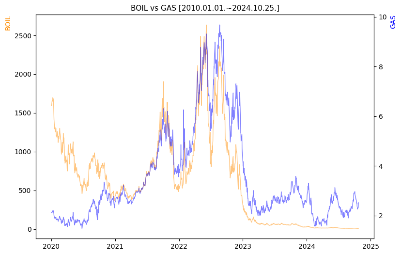 BOIL vs GAS 비교 차트 [2020.01.01.~2024.10.25.]