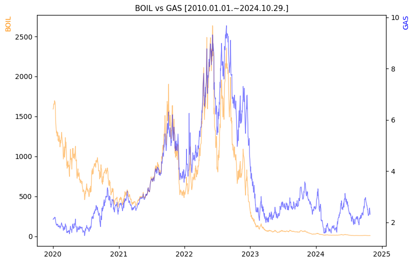 BOIL vs GAS 비교 차트 [2020.01.01.~2024.10.29.]