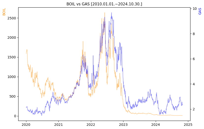 BOIL vs GAS 비교 차트 [2020.01.01.~2024.10.30.]