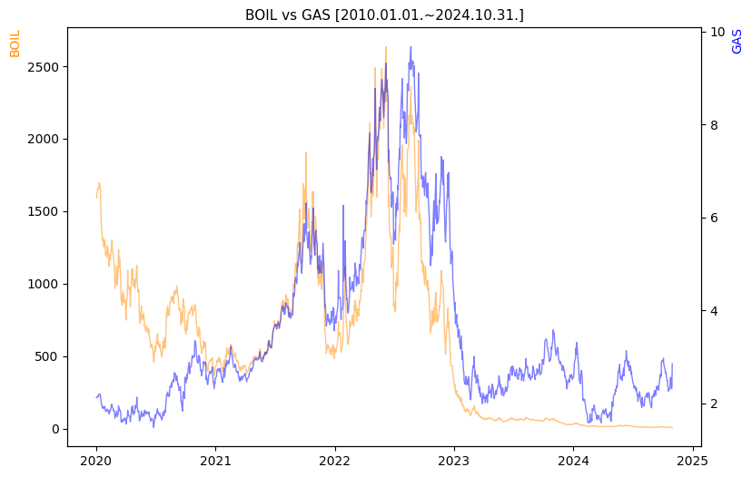 BOIL vs GAS 비교 차트 [2020.01.01.~2024.10.31.]