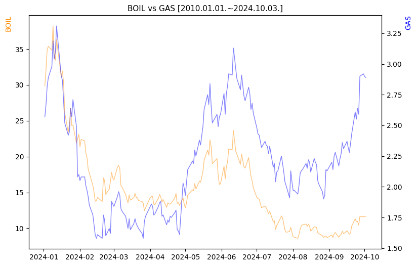 BOIL vs GAS 비교 차트 [2024.01.01.~2024.10.03.]