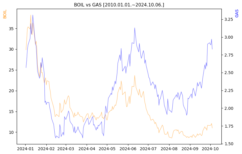 BOIL vs GAS 비교 차트 [2024.01.01.~2024.10.06.]
