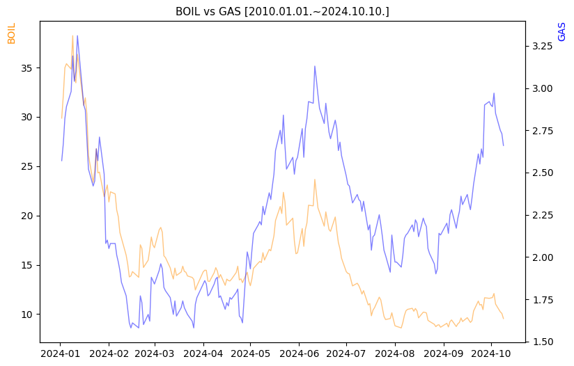 BOIL vs GAS 비교 차트 [2024.01.01.~2024.10.10.]