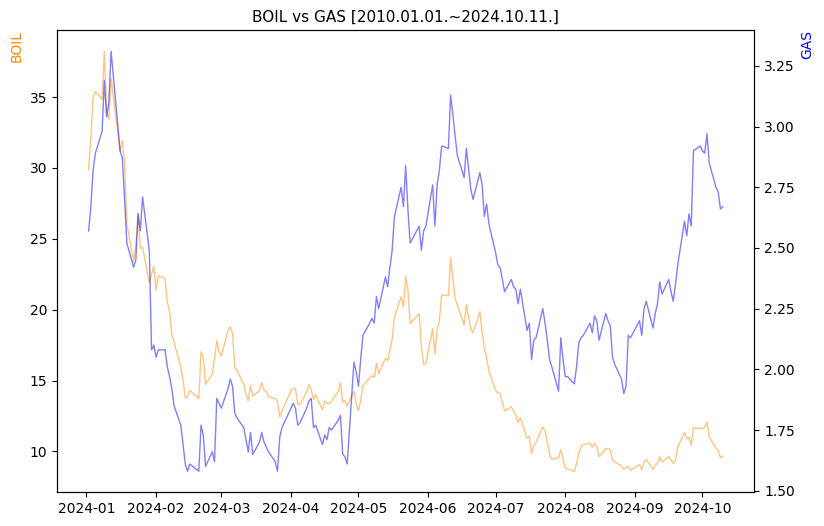 BOIL vs GAS 비교 차트 [2024.01.01.~2024.10.11.]