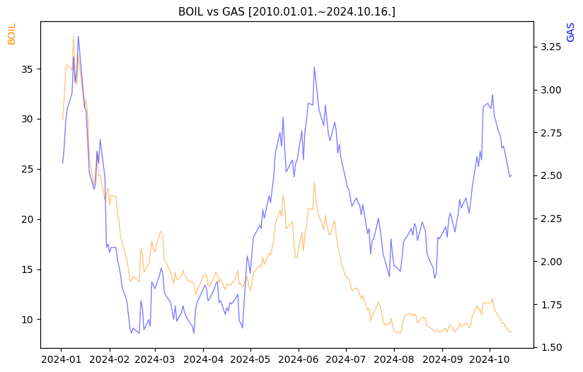 BOIL vs GAS 비교 차트 [2024.01.01.~2024.10.16.]