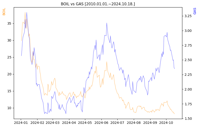 BOIL vs GAS 비교 차트 [2024.01.01.~2024.10.18.]