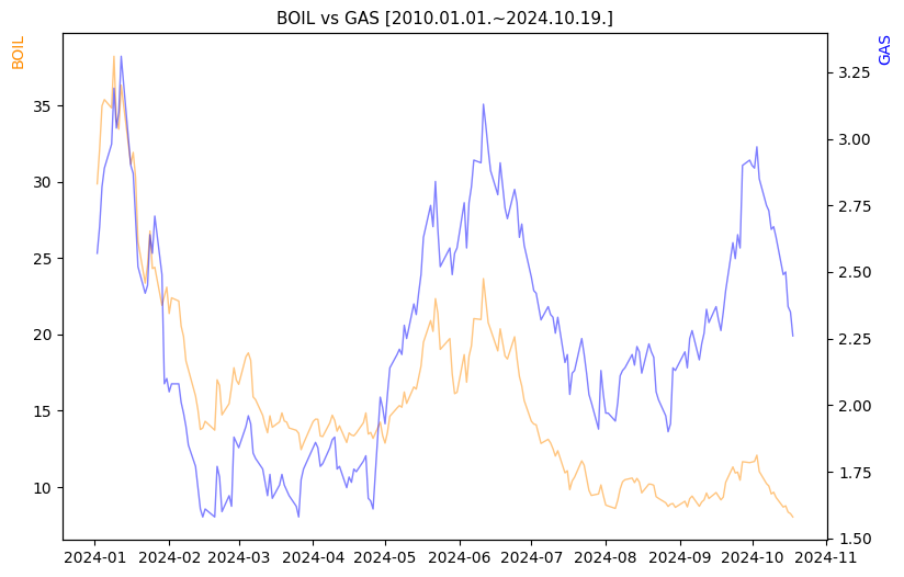 BOIL vs GAS 비교 차트 [2024.01.01.~2024.10.19.]