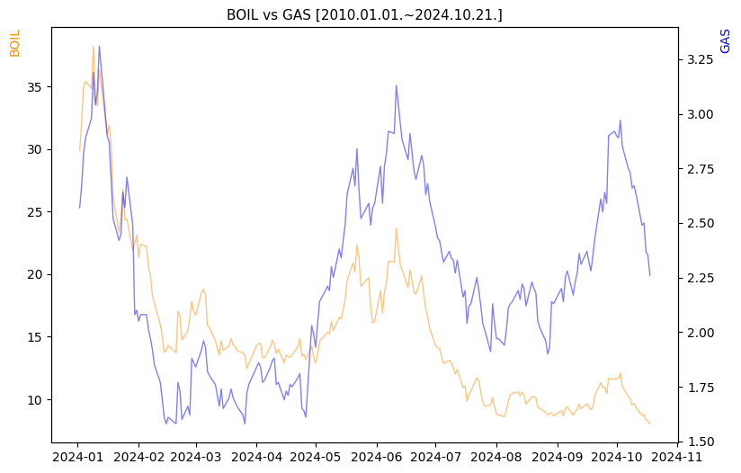 BOIL vs GAS 비교 차트 [2024.01.01.~2024.10.21.]