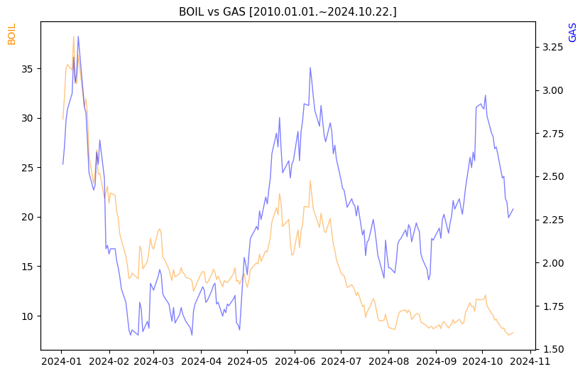 BOIL vs GAS 비교 차트 [2024.01.01.~2024.10.22.]