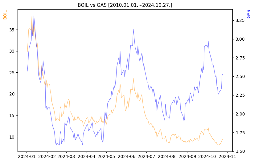 BOIL vs GAS 비교 차트 [2024.01.01.~2024.10.27.]